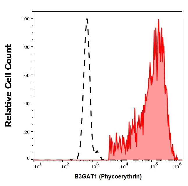 Flow Cytometry - PE Anti-CD57 antibody [TB01] (AB270651)