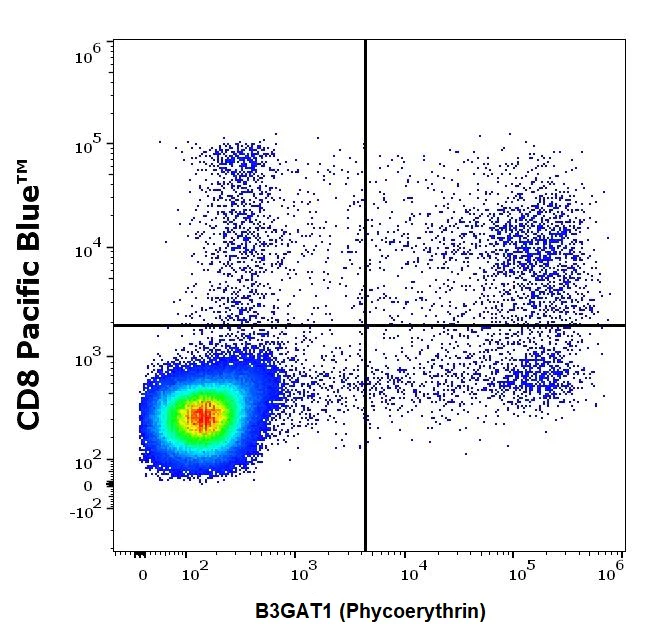 Flow Cytometry - PE Anti-CD57 antibody [TB01] (AB270651)