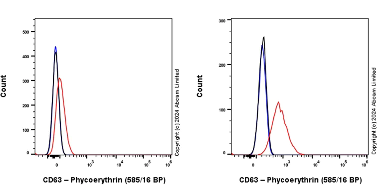Flow Cytometry - PE Anti-CD63 antibody [KILL150A] (AB322728)