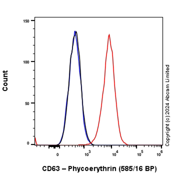 Flow Cytometry - PE Anti-CD63 antibody [KILL150A] (AB322728), expandable thumbnail