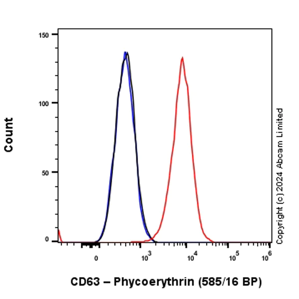 Flow Cytometry - PE Anti-CD63 antibody [KILL150A] (AB322728)