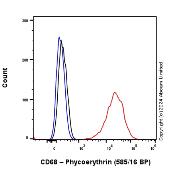 Flow Cytometry (Intracellular) - PE Anti-CD68 antibody [EPR23917-164] (AB322666)