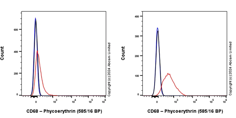 Flow Cytometry (Intracellular) - PE Anti-CD68 antibody [EPR23917-164] (AB322666)