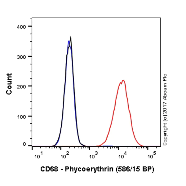Flow Cytometry (Intracellular) - PE Anti-CD68 antibody [FA-11] (AB216701)