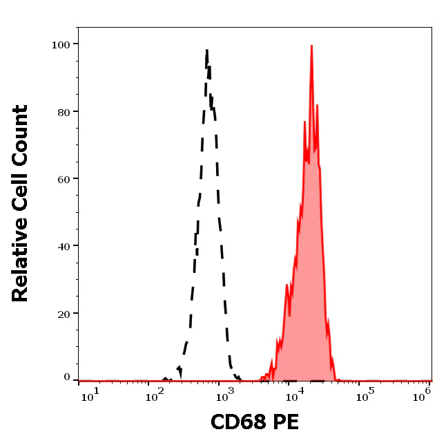 Flow Cytometry - PE Anti-CD68 antibody [Y1/82A] (AB326523)