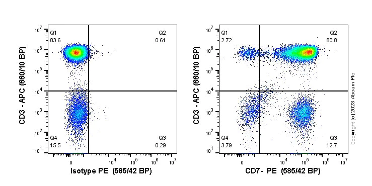 Flow Cytometry - PE Anti-CD7 antibody [EPR22065] (AB313952)