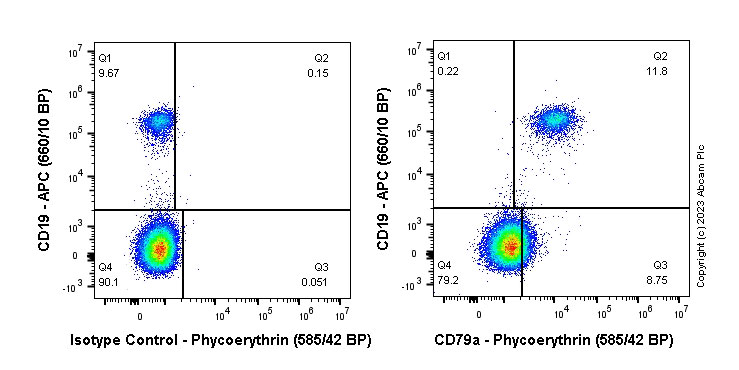 Flow Cytometry (Intracellular) - PE Anti-CD79a antibody [EPR3619] (AB314269), expandable thumbnail