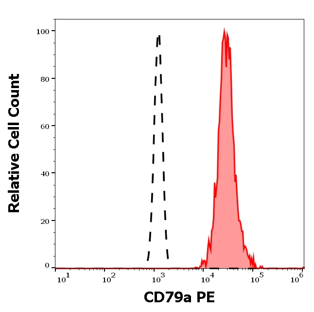 Flow Cytometry (Intracellular) - PE Anti-CD79a antibody [HM47] (AB177274)