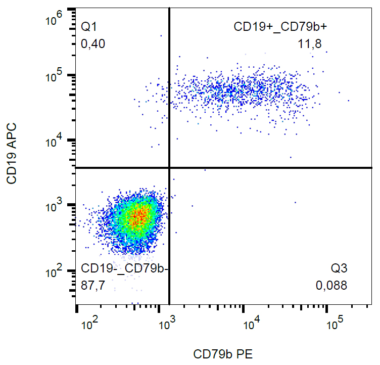 Flow Cytometry - PE Anti-CD79b antibody [CB3-1] (AB269288)