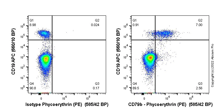 Flow Cytometry - PE Anti-CD79b antibody [EPR6860] (AB307639)