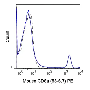 Flow Cytometry - PE Anti-CD8 alpha antibody [53-6.7] (AB25498)
