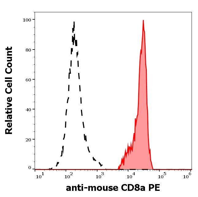 Flow Cytometry - PE Anti-CD8 alpha antibody [53-6.7] (AB272343), expandable thumbnail