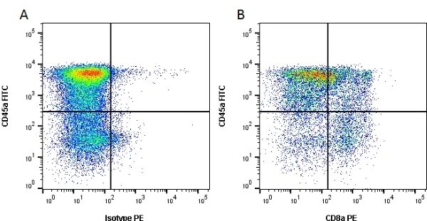 Flow Cytometry - PE Anti-CD8 alpha antibody [MIL-12] (AB22548)