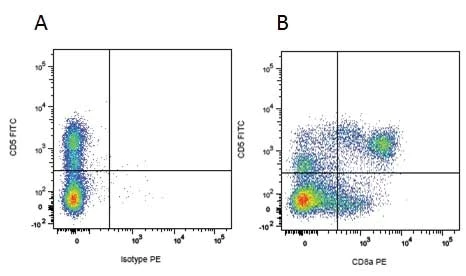 Flow Cytometry - PE Anti-CD8 alpha antibody [MIL-12] (AB22548)
