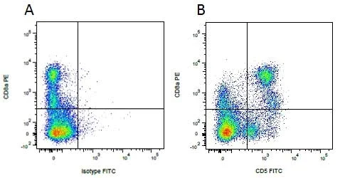 Flow Cytometry - PE Anti-CD8 alpha antibody [MIL-12] (AB22548)
