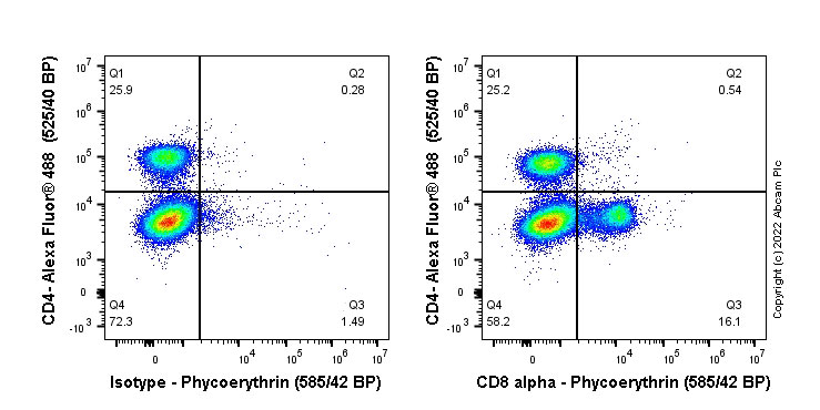 Flow Cytometry - PE Anti-CD8 antibody [EPR21769] (AB306536), expandable thumbnail