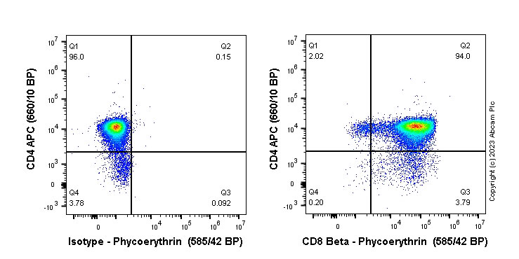 Flow Cytometry - PE Anti-CD8 antibody [EPR22331-81] (AB313760), expandable thumbnail