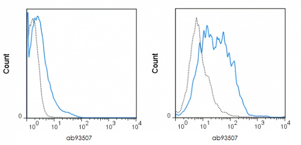 Flow Cytometry - PE Anti-CD80 antibody [16-10A1] (AB93507)
