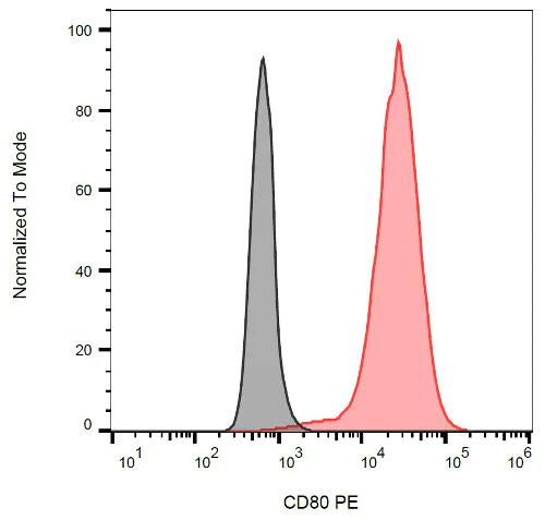 Flow Cytometry - PE Anti-CD80 antibody [MEM-233] (AB69778)