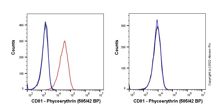 Flow Cytometry - PE Anti-CD81 antibody [EPR21916] (AB283757)