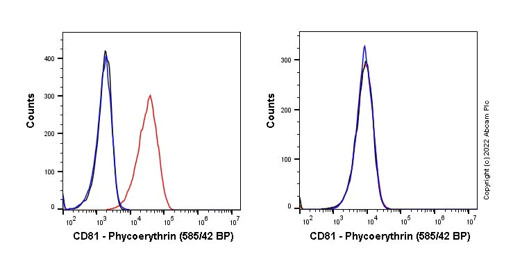 Flow Cytometry - PE Anti-CD81 antibody [EPR21916] (AB283757)