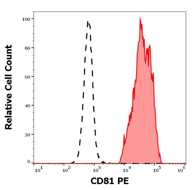 Flow Cytometry - PE Anti-CD81 antibody [M38] (AB326511)