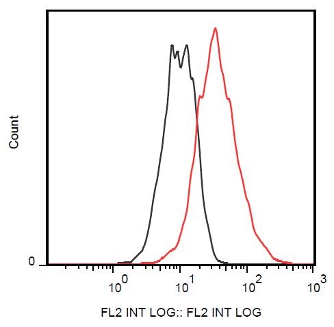 Flow Cytometry - PE Anti-CD83 antibody [HB15e] (AB234242), expandable thumbnail