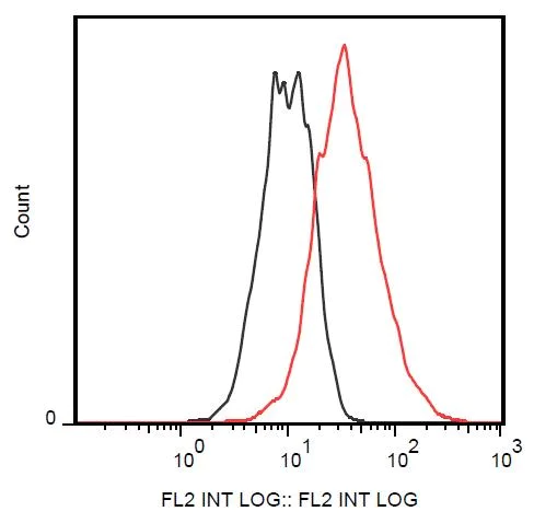 Flow Cytometry - PE Anti-CD83 antibody [HB15e] (AB234242)