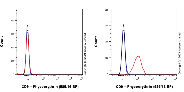 Flow Cytometry - PE Anti-CD9 antibody [EPR23105-125] (AB322529)