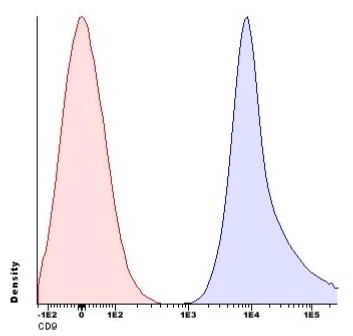 Flow Cytometry - PE Anti-CD9 antibody [VJ1/20] (AB91296)