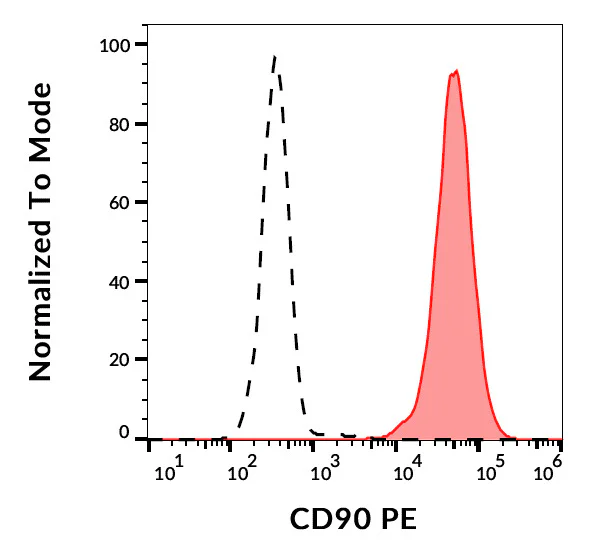 Flow Cytometry - PE Anti-CD90 / Thy1 antibody [5E10] (AB326515)