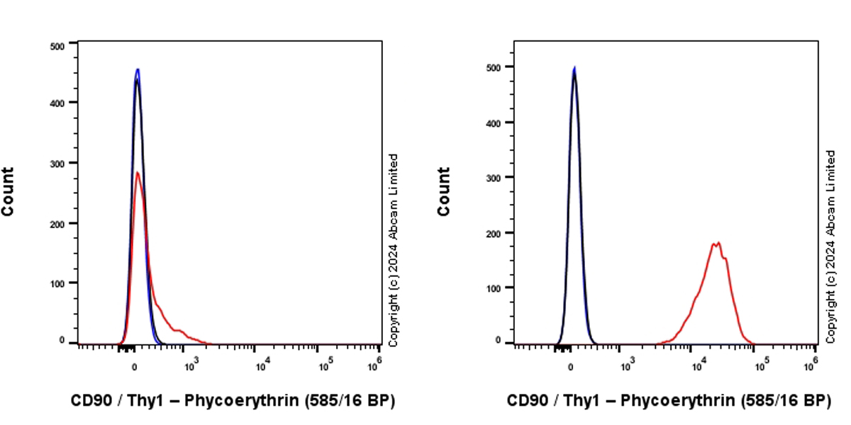 Flow Cytometry - PE Anti-CD90 / Thy1 antibody [EPR28145-53] (AB322673), expandable thumbnail