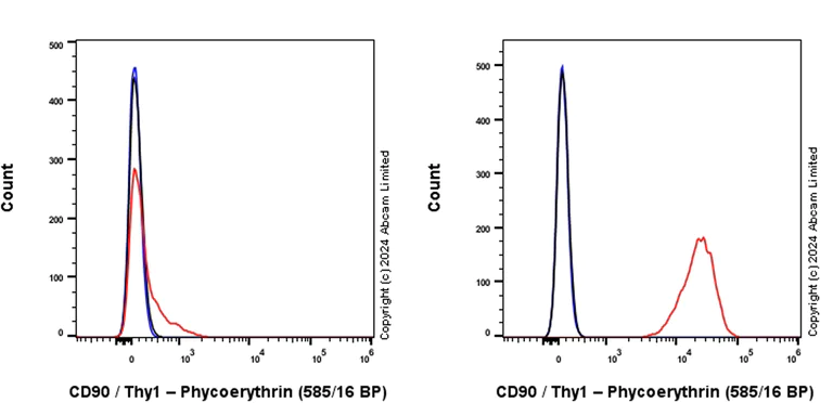 Flow Cytometry - PE Anti-CD90 / Thy1 antibody [EPR28145-53] (AB322673)