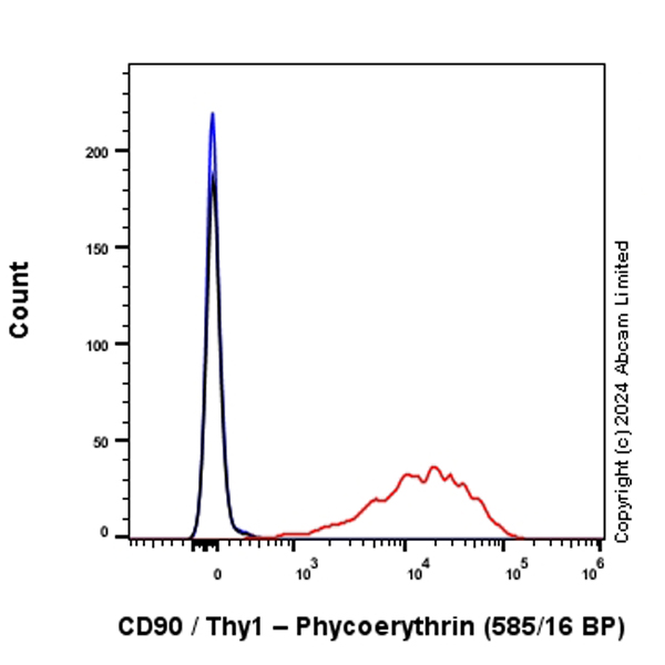 Flow Cytometry - PE Anti-CD90 / Thy1 antibody [EPR28145-53] (AB322673), expandable thumbnail