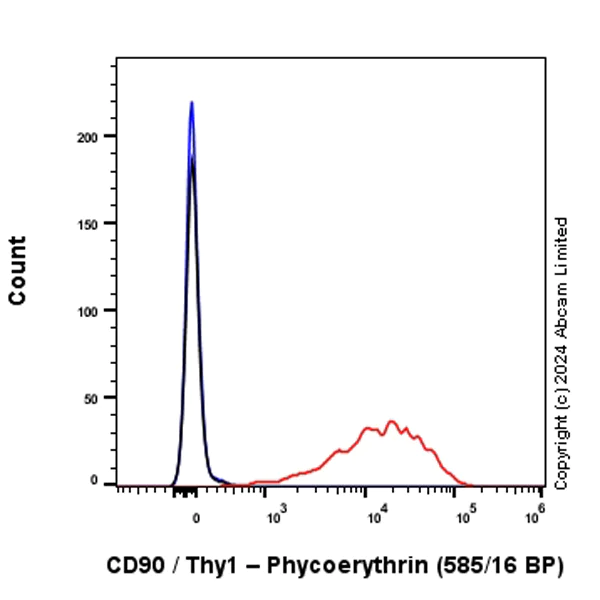 Flow Cytometry - PE Anti-CD90 / Thy1 antibody [EPR28145-53] (AB322673)