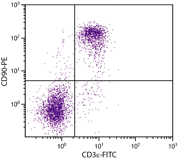 Flow Cytometry - PE Anti-CD90 / Thy1 antibody [G7] (AB24904)