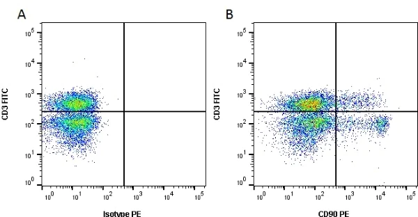 Flow Cytometry - PE Anti-CD90 / Thy1 antibody [MRC OX-7] (AB33694)