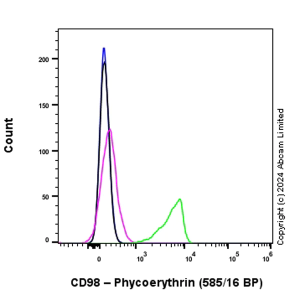 Flow Cytometry - PE Anti-CD98 antibody [EPR27110-42] (AB322668)