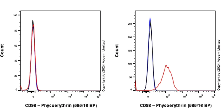 Flow Cytometry - PE Anti-CD98 antibody [EPR27110-42] (AB322668)