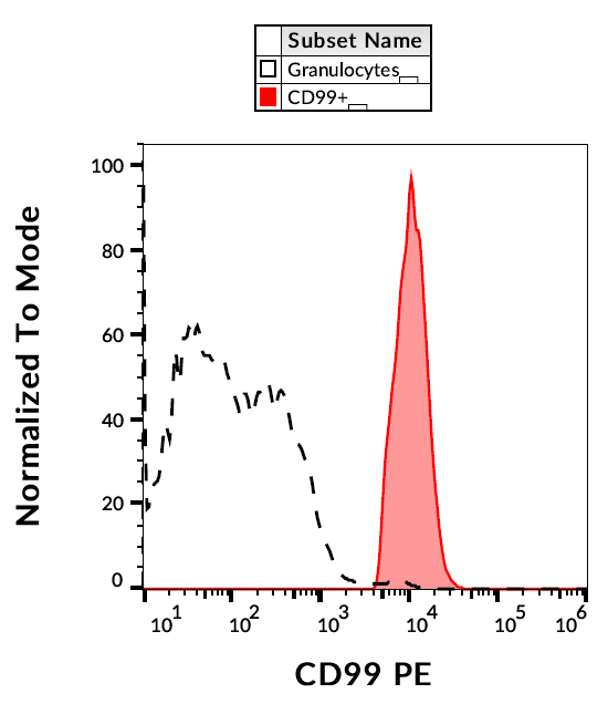 Flow Cytometry - PE Anti-CD99 antibody [3B2/TA8] (AB269285), expandable thumbnail