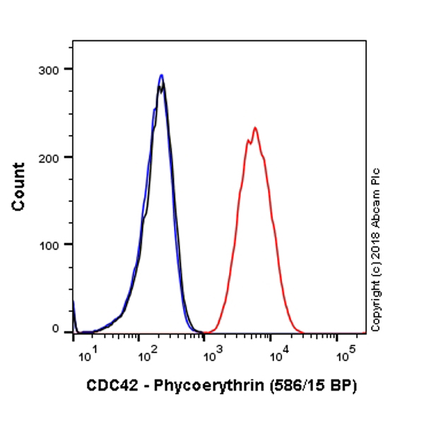 Flow Cytometry (Intracellular) - PE Anti-CDC42 antibody [EPR15620] (AB225346), expandable thumbnail