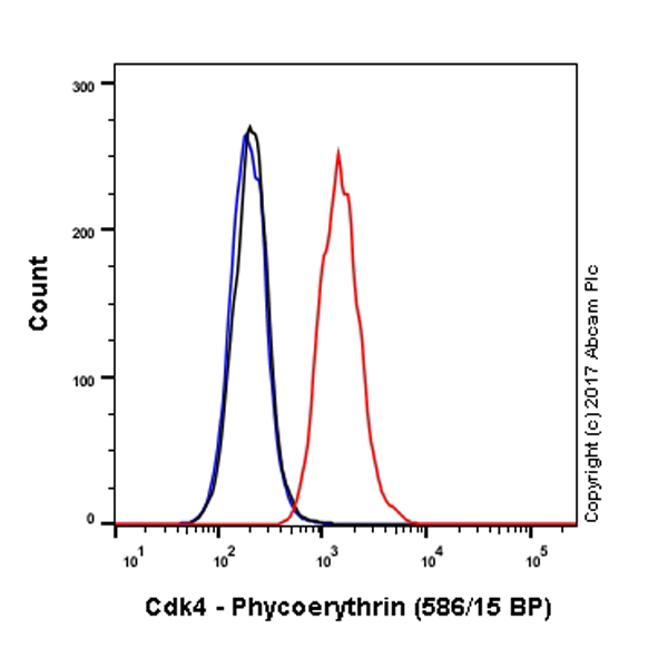 Flow Cytometry (Intracellular) - PE Anti-Cdk4 antibody [EPR2513Y] (AB213664), expandable thumbnail