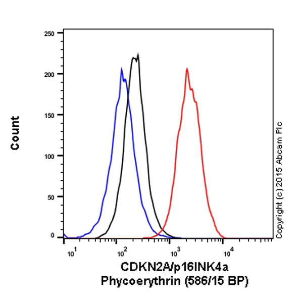 Flow Cytometry (Intracellular) - PE Anti-CDKN2A/p16INK4a antibody [EPR1473] (AB209579)