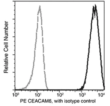 Flow Cytometry - PE Anti-CEACAM6 antibody [408] (AB275676)