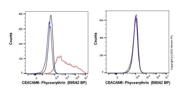 Flow Cytometry - PE Anti-CEACAM6 antibody [EPR23956-80] (AB282180)
