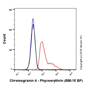 Flow Cytometry (Intracellular) - PE Anti-Chromogranin A antibody [EP1030Y] (AB213341), expandable thumbnail