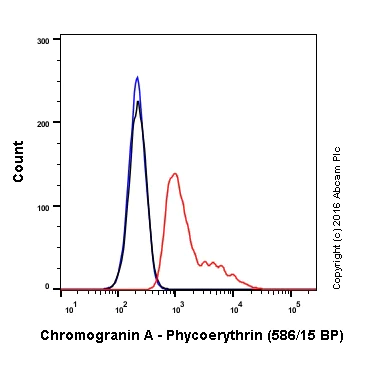 Flow Cytometry (Intracellular) - PE Anti-Chromogranin A antibody [EP1030Y] (AB213341)