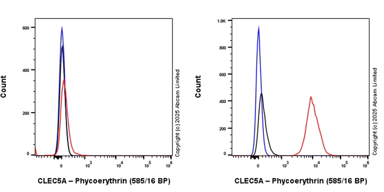 Flow Cytometry - PE Anti-CLEC5A antibody [EPR28104-14] (AB325166)
