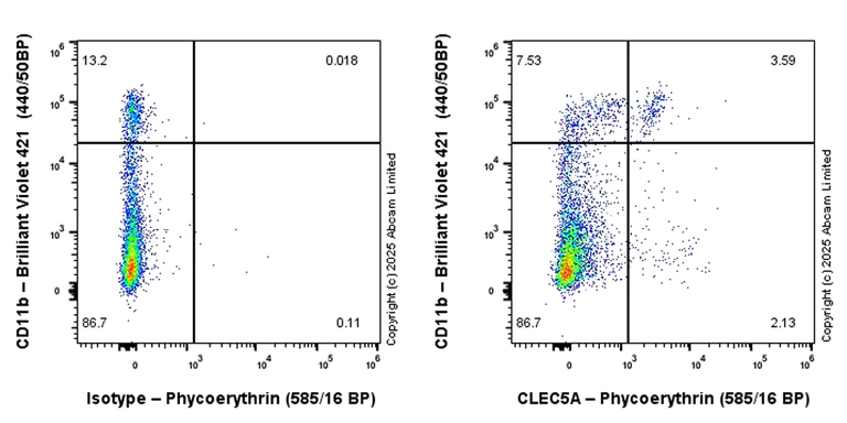 Flow Cytometry - PE Anti-CLEC5A antibody [EPR28104-14] (AB325166)