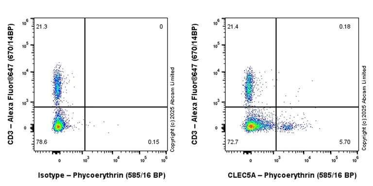 Flow Cytometry - PE Anti-CLEC5A antibody [EPR28104-14] (AB325166)
